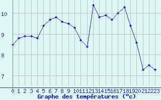 Courbe de tempratures pour Mende - Chabrits (48)