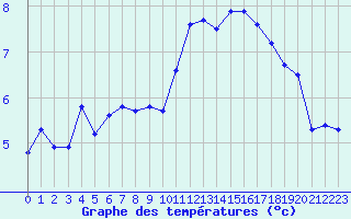 Courbe de tempratures pour Avila - La Colilla (Esp)