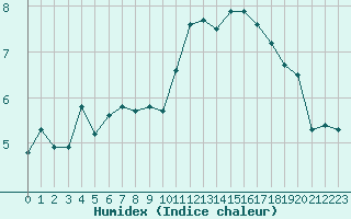 Courbe de l'humidex pour Avila - La Colilla (Esp)