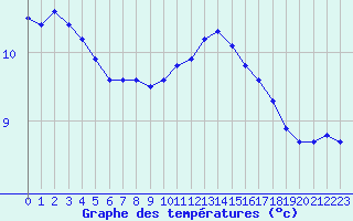 Courbe de tempratures pour Mazinghem (62)