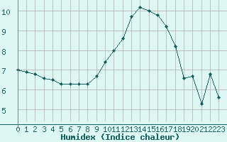 Courbe de l'humidex pour Angoulme - Brie Champniers (16)