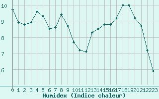 Courbe de l'humidex pour Saint-Brevin (44)