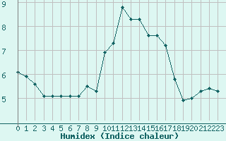 Courbe de l'humidex pour Chatelus-Malvaleix (23)