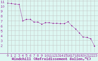 Courbe du refroidissement olien pour Evreux (27)