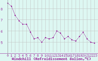 Courbe du refroidissement olien pour Dounoux (88)