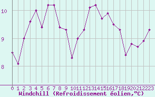 Courbe du refroidissement olien pour Mouilleron-le-Captif (85)
