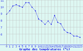 Courbe de tempratures pour Courcouronnes (91)