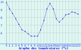 Courbe de tempratures pour Liefrange (Lu)