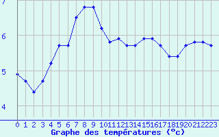 Courbe de tempratures pour Nostang (56)