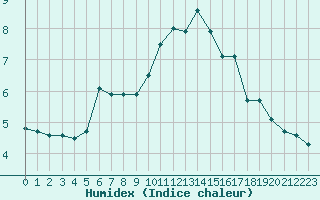 Courbe de l'humidex pour Dinard (35)