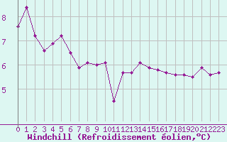 Courbe du refroidissement olien pour Luxeuil (70)