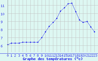 Courbe de tempratures pour Sgur-le-Chteau (19)