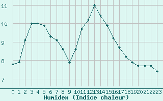 Courbe de l'humidex pour Sorcy-Bauthmont (08)