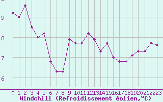 Courbe du refroidissement olien pour Bourg-en-Bresse (01)