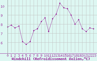 Courbe du refroidissement olien pour Brive-Souillac (19)