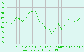 Courbe de l'humidit relative pour Ile de Groix (56)
