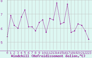 Courbe du refroidissement olien pour Dunkerque (59)
