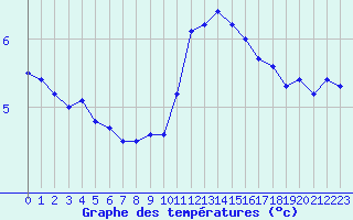 Courbe de tempratures pour Ble / Mulhouse (68)