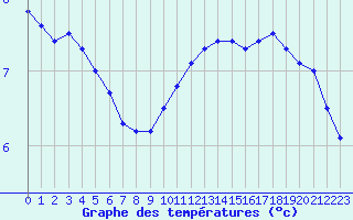 Courbe de tempratures pour Blois (41)