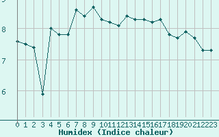 Courbe de l'humidex pour Pointe de Chassiron (17)