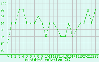 Courbe de l'humidit relative pour Bellefontaine (88)