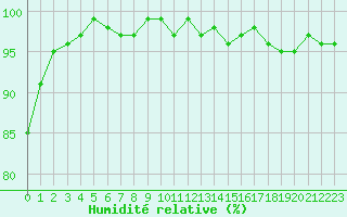 Courbe de l'humidit relative pour Bellefontaine (88)