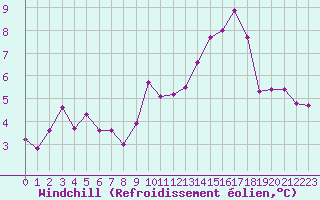 Courbe du refroidissement olien pour Bures-sur-Yvette (91)