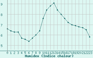 Courbe de l'humidex pour Preonzo (Sw)