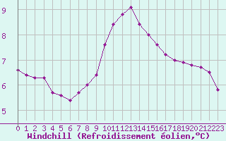 Courbe du refroidissement olien pour Preonzo (Sw)