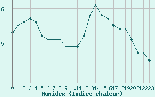 Courbe de l'humidex pour Grenoble/St-Etienne-St-Geoirs (38)