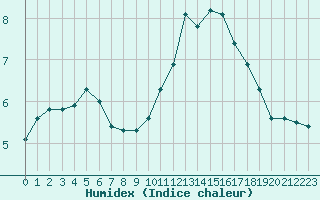 Courbe de l'humidex pour Pertuis - Le Farigoulier (84)