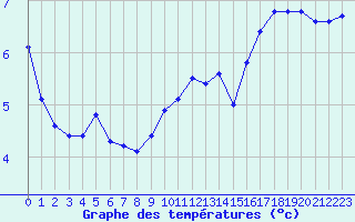 Courbe de tempratures pour Roujan (34)