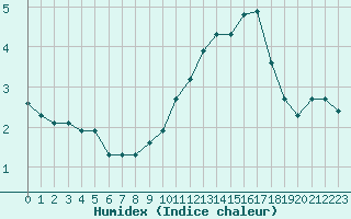 Courbe de l'humidex pour Saint-Yrieix-le-Djalat (19)