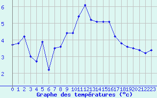 Courbe de tempratures pour Roujan (34)