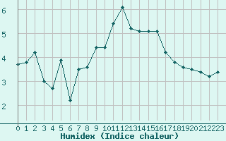 Courbe de l'humidex pour Roujan (34)