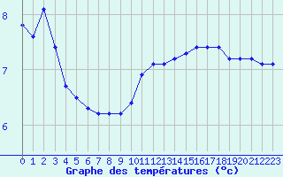 Courbe de tempratures pour Haegen (67)