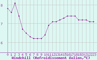 Courbe du refroidissement olien pour Haegen (67)