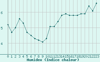 Courbe de l'humidex pour Noyarey (38)