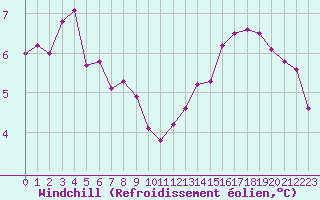 Courbe du refroidissement olien pour Orschwiller (67)