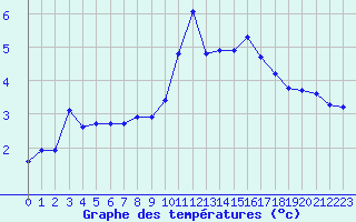 Courbe de tempratures pour Lussat (23)