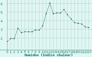 Courbe de l'humidex pour Lussat (23)