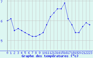 Courbe de tempratures pour Cap Gris-Nez (62)