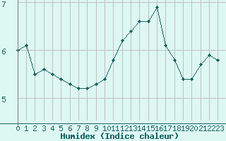 Courbe de l'humidex pour Cap Gris-Nez (62)