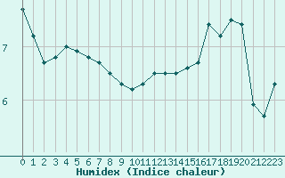 Courbe de l'humidex pour Boulogne (62)