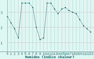 Courbe de l'humidex pour Potes / Torre del Infantado (Esp)