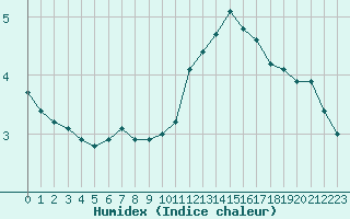 Courbe de l'humidex pour Gurande (44)