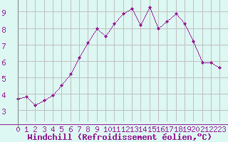 Courbe du refroidissement olien pour Courcouronnes (91)