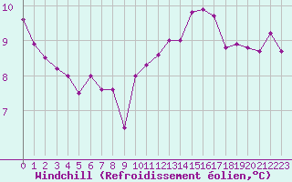 Courbe du refroidissement olien pour Biscarrosse (40)