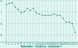 Courbe de l'humidex pour Beaucroissant (38)