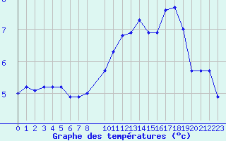 Courbe de tempratures pour Bonnecombe - Les Salces (48)